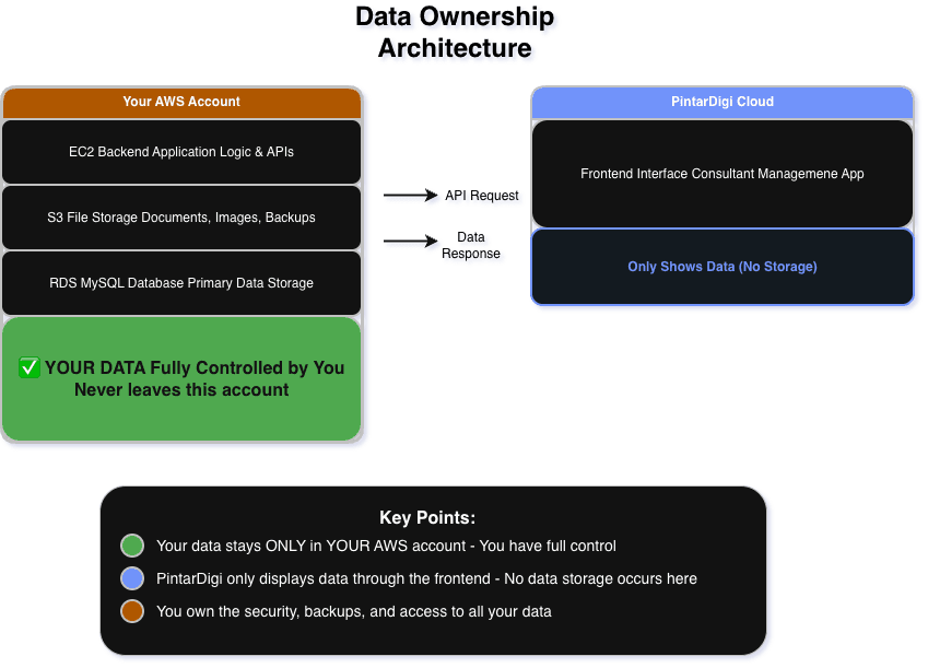 PintarDigi Data Ownership Infrastructure Diagram